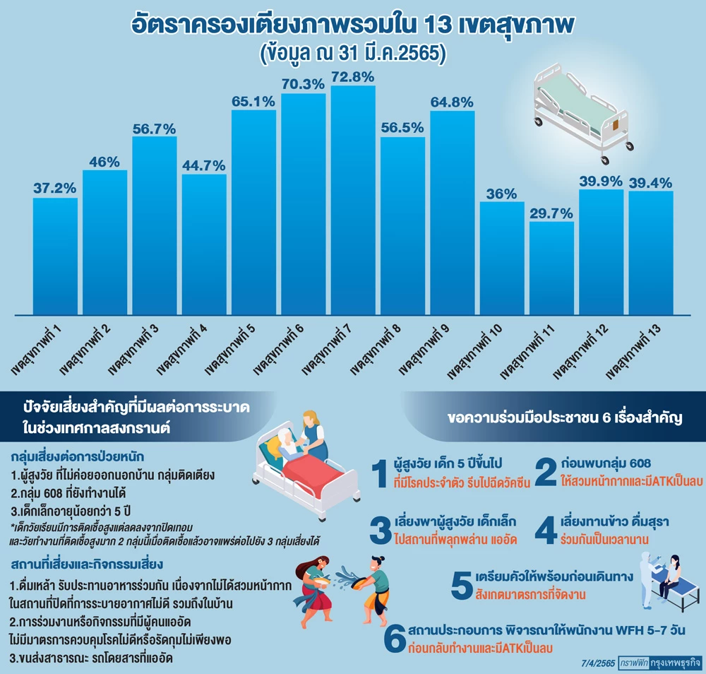 สงกรานต์2565 ป้องกันโควิด19 ชะลอระบาด สงกรานต์2565 ป้องกันโควิด19 ชะลอระบาด